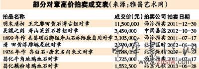 对章独一无二价高两至三倍