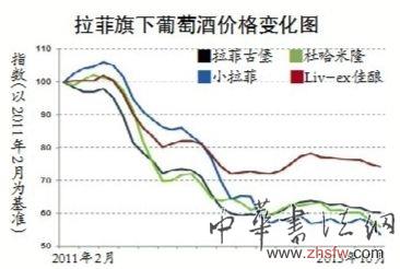 红酒投资低迷 拉菲跌价四成