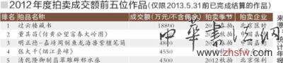 2012年度拍卖成交额前五位作品（仅限2013.5.31前已完成结算的作品）