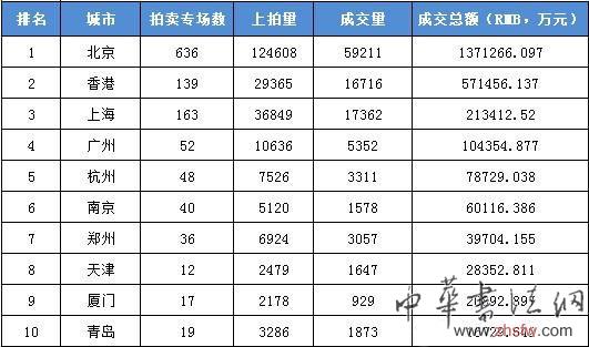 前十大总成交额最高的城市。数据来源：雅昌艺术市场监测中心(AMMA)，统计时间7月27日。