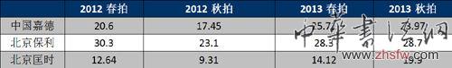 三家拍卖公司近年成交额数据统计(单位为亿元) 整理：中国经济网记者徐磊
