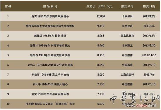 2013年度内地中国艺术品拍卖前十名