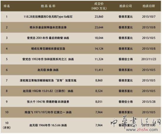 2013年度香港中国艺术品拍卖前十名