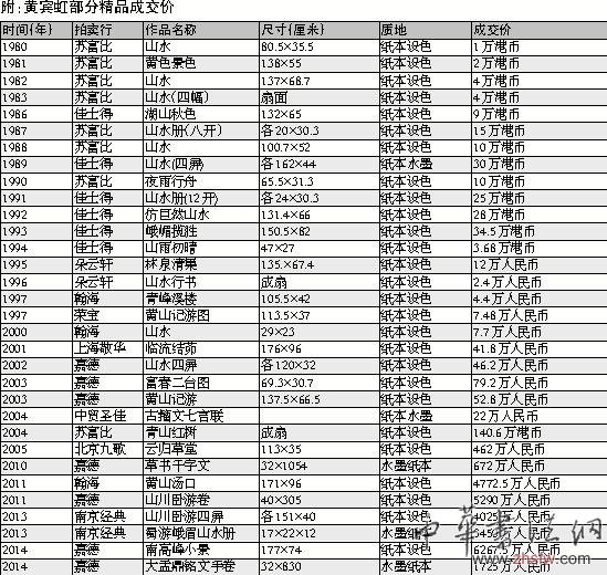 附：黄宾虹部分精品成交价