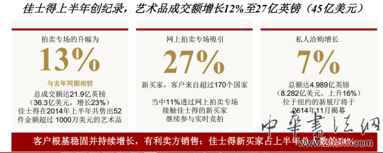 新藏家入场：佳士得2014上半年成交45亿美元