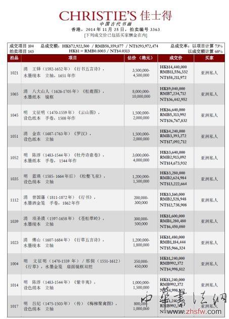 香港佳士得秋拍中国书画总成交愈5亿港元