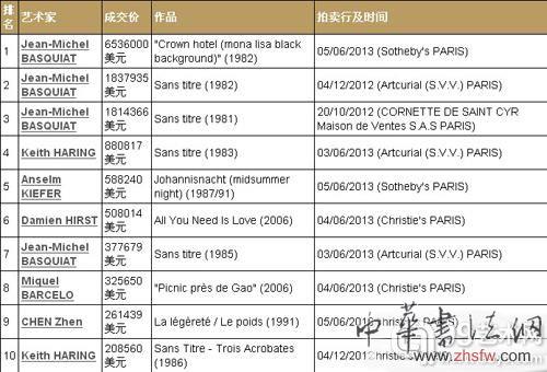 巴黎当代艺术拍卖排行榜