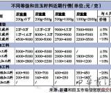 中高端和田玉原料价格下跌