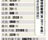 台北故宫藏了多少国宝(图)