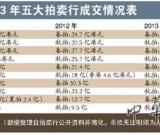 2013年艺术品拍卖成交略好于2012 难言回暖