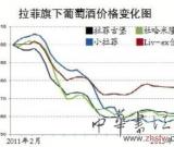 红酒投资低迷 拉菲跌价四成